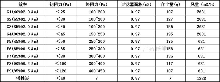 普通雙面保護(hù)網(wǎng)初效過(guò)濾器595*595*46尺寸風(fēng)量、容塵量、過(guò)濾面積。