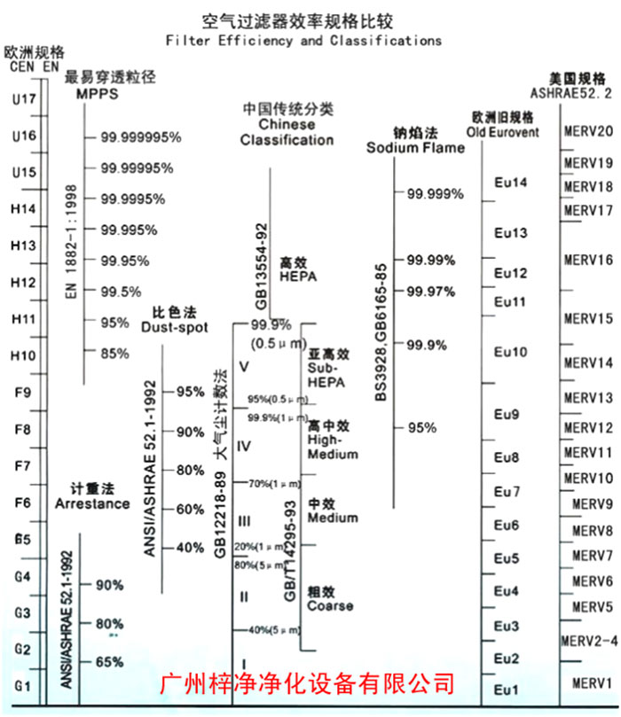 F5級袋式中效空氣過濾器過濾級別一般分為歐州標(biāo)準(zhǔn)、美國標(biāo)準(zhǔn)、我國標(biāo)準(zhǔn)